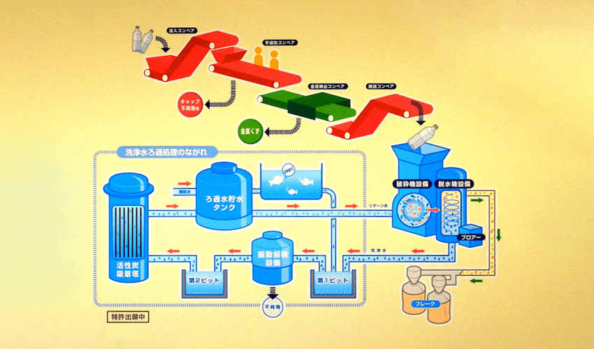 ペットボトルリサイクルの分別・処理工程フローチャート（選別・破砕・水洗によるペットフレーク製造プロセス）