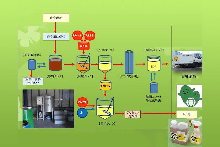バイオディーゼル燃料（BDF）の製造工程フローチャート（廃食用油・メタノール・アルカリ触媒・熱反応・不純物除去による燃料製造プロセス）