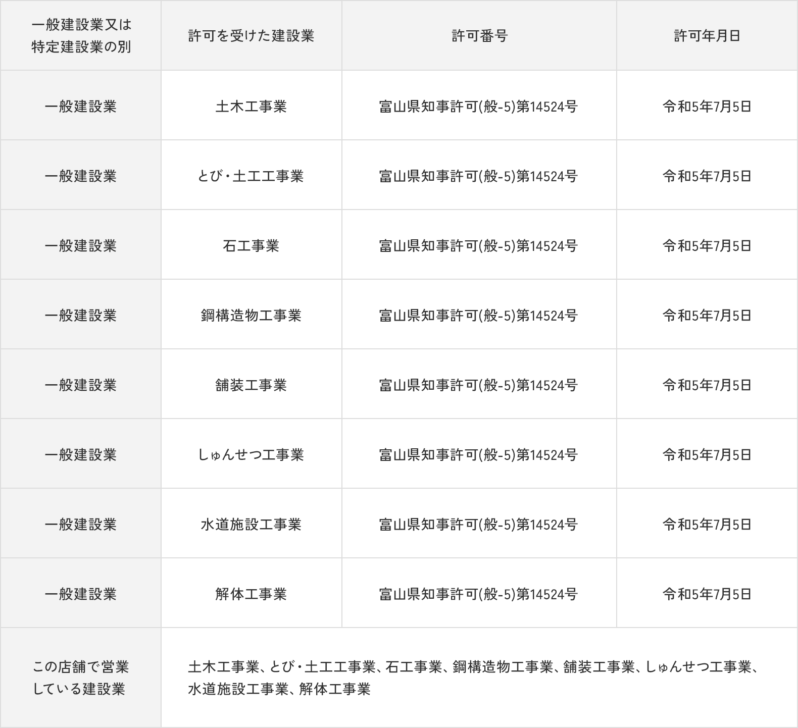 建設業許可一覧表（富山県知事許可・一般建設業：土木工事業・とび・土工工事業・石工事業・鋼構造物工事業・舗装工事業・しゅんせつ工事業・水道施設工事業・解体工事業）